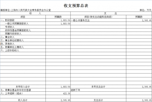 表1.收支预算总表