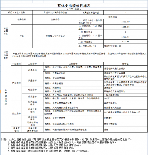 表9.整体支出绩效目标表