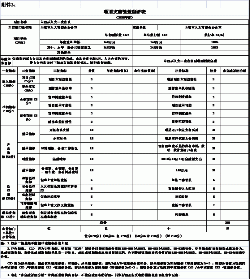 2018年绩效项目支出自评表