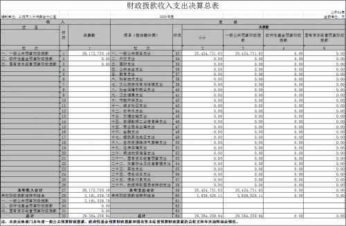 财政拨款收入支出决算总表