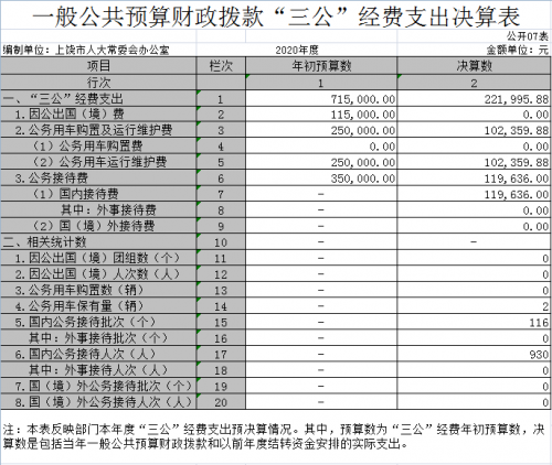 一般公共预算财政拨款“三公”经费支出决算表